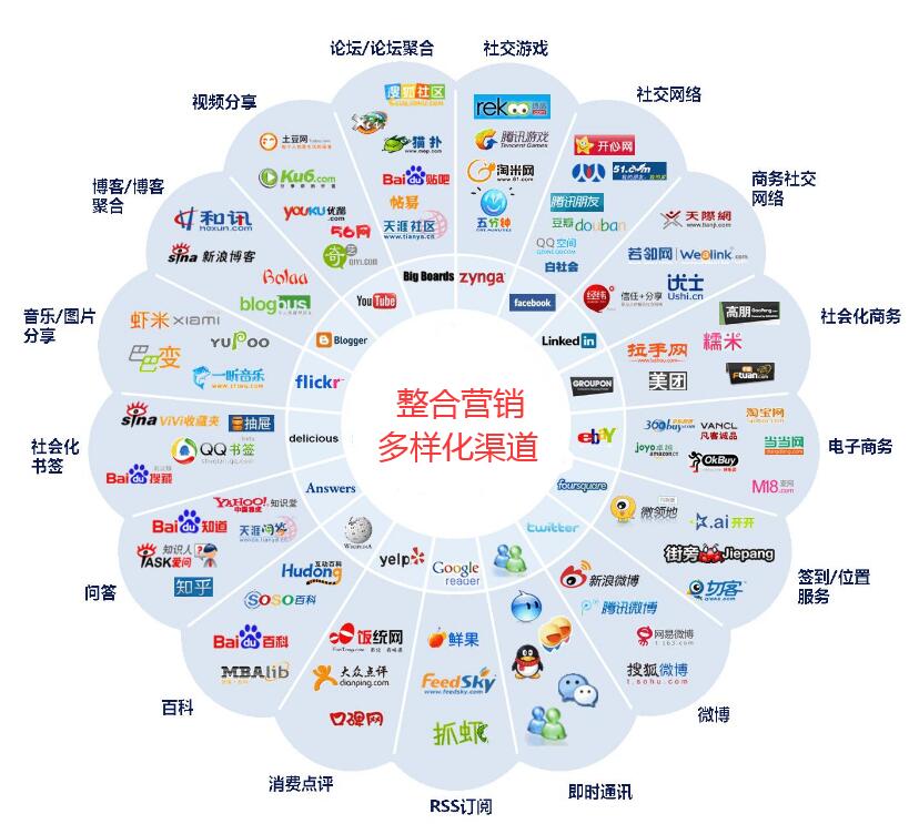 整合營銷傳播的定義是什么？有什么特征